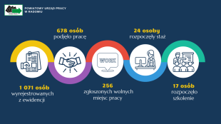 Wzrost bezrobocia w Radomiu i okolicach
