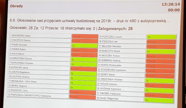 Wyniki głosowania nad uchwałą budżetową podczas sesji w poniedziałek, 15 stycznia. Jak się zmienią p