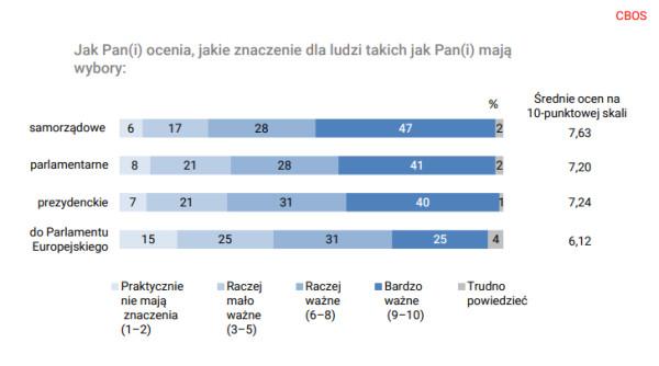 Kliknij, żeby powiększyć. Źródło: CBOS