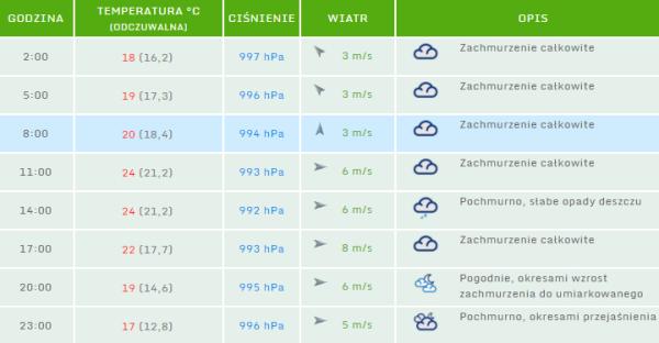 Prognoza pogody za serwisem pogodynka.pl