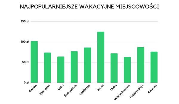 Najpopularniejsze wakacyjne miejscowości w Polsce w 2019 r. za noclegowo.pl
